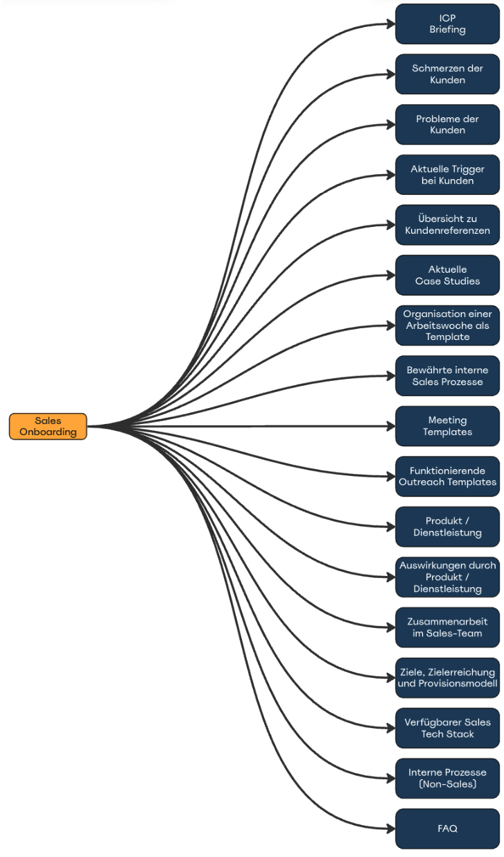 ChecklisteSalesOnboarding